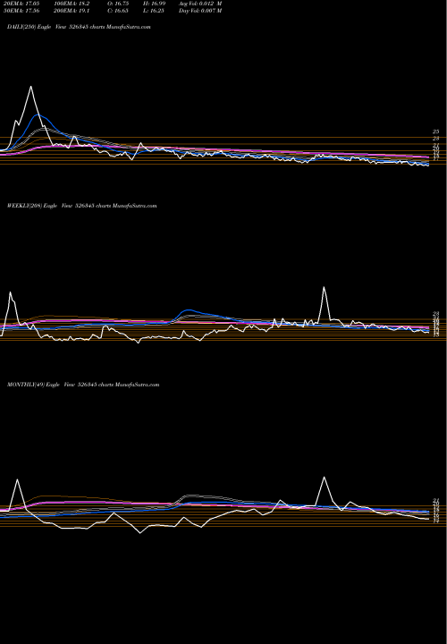 Trend of Panjon 526345 TrendLines PANJON LTD. 526345 share BSE Stock Exchange 