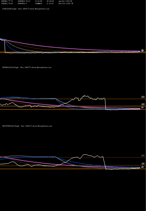 Trend of Nmdc 526371 TrendLines NMDC LTD 526371 share BSE Stock Exchange 
