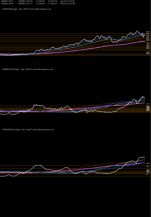 Trend of Nmdc 526371 TrendLines NMDC LTD 526371 share BSE Stock Exchange 