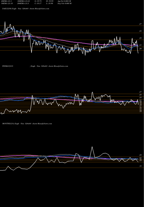 Trend of Euro Ledar 526468 TrendLines EURO LEDAR F 526468 share BSE Stock Exchange 