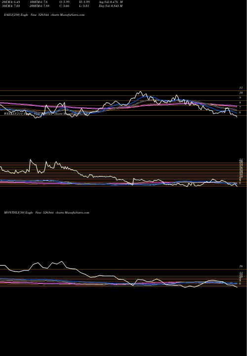 Trend of Scanp Geom 526544 TrendLines SCANP GEOM 526544 share BSE Stock Exchange 