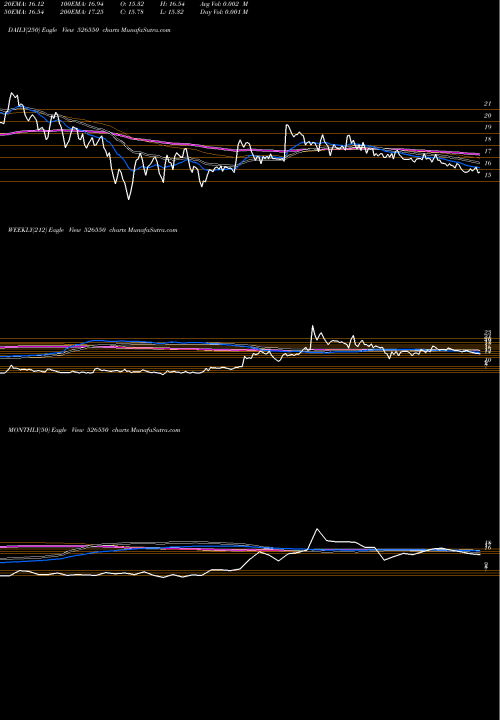 Trend of Cchhl 526550 TrendLines CCHHL 526550 share BSE Stock Exchange 