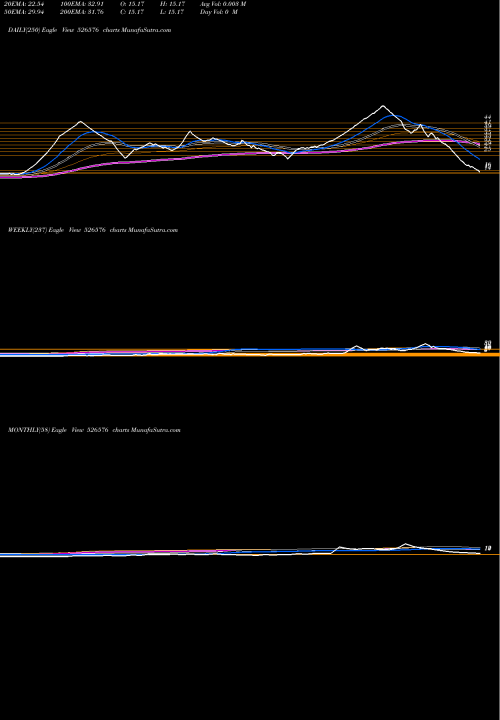 Trend of Techin 526576 TrendLines TECHIN 526576 share BSE Stock Exchange 