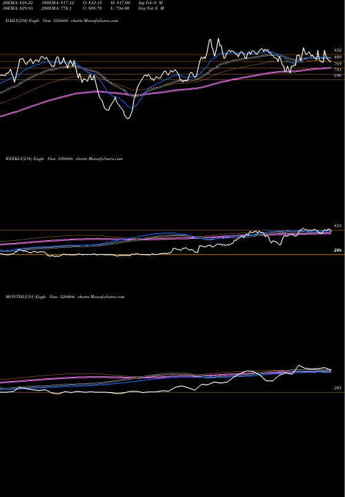 Trend of Bhartiya Int 526666 TrendLines BHARTIYA INT 526666 share BSE Stock Exchange 