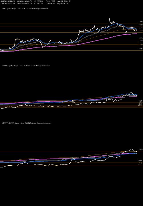 Trend of Sandesh 526725 TrendLines SANDESH LTD. 526725 share BSE Stock Exchange 