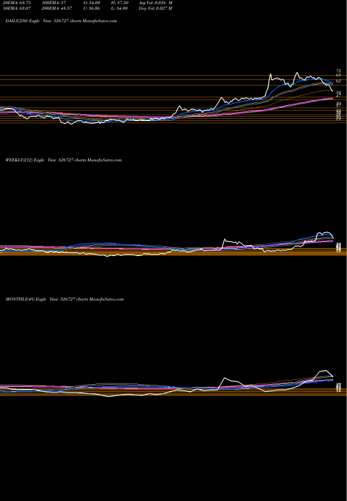 Trend of Garnet Const 526727 TrendLines GARNET CONST 526727 share BSE Stock Exchange 