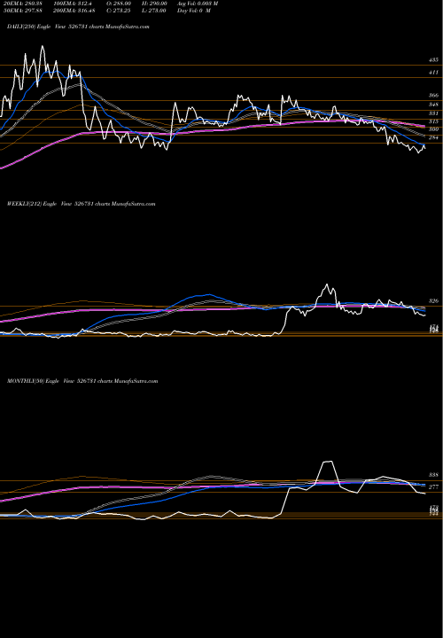 Trend of Bright Bros 526731 TrendLines BRIGHT BROS. 526731 share BSE Stock Exchange 