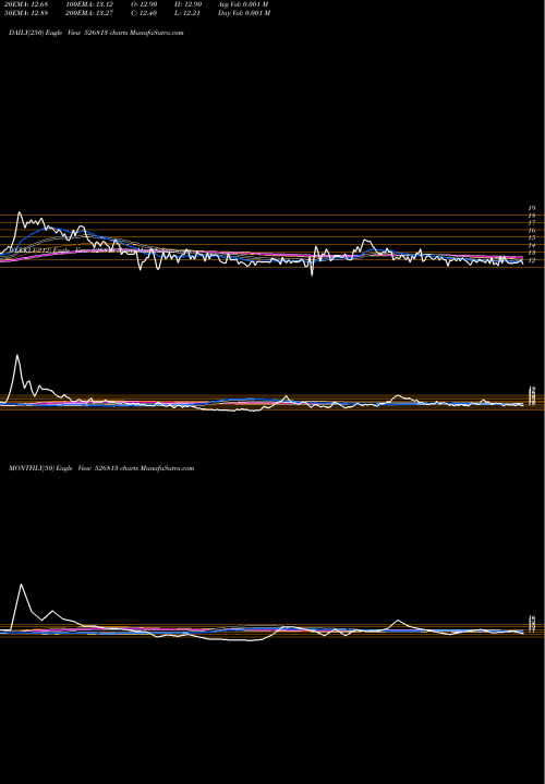 Trend of Raghunath In 526813 TrendLines RAGHUNATH IN 526813 share BSE Stock Exchange 
