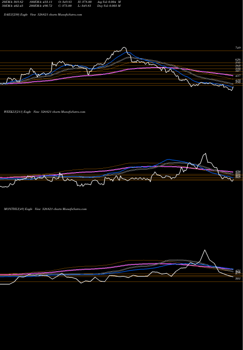 Trend of Dai Ichi 526821 TrendLines DAI-ICHI KAR 526821 share BSE Stock Exchange 