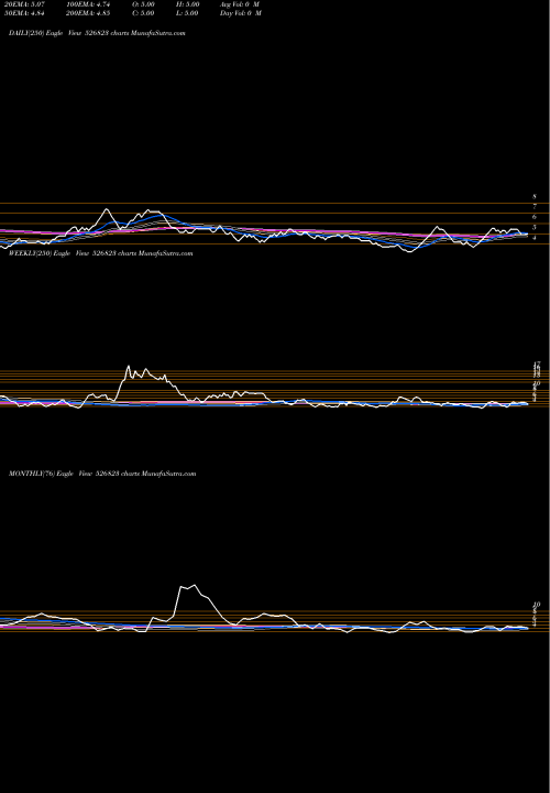 Trend of Rajinfra 526823 TrendLines RAJINFRA 526823 share BSE Stock Exchange 