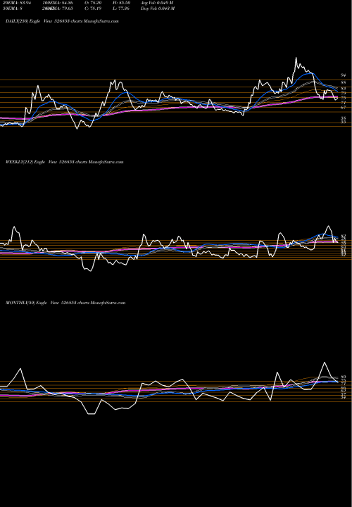 Trend of Bilcare 526853 TrendLines BILCARE LTD. 526853 share BSE Stock Exchange 