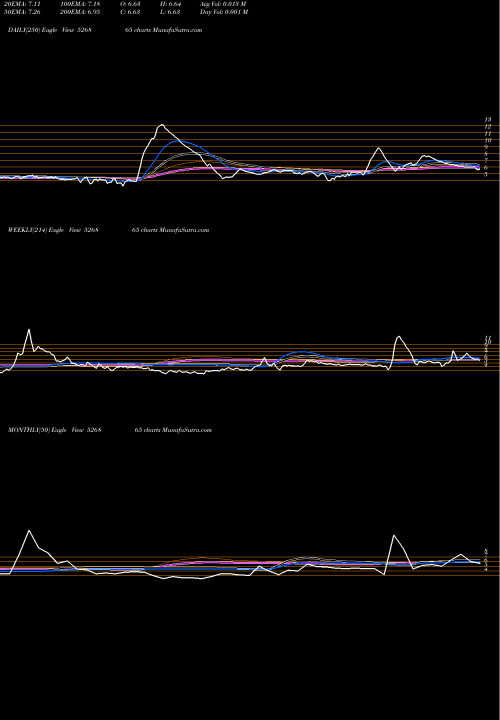 Trend of Jainco Proj 526865 TrendLines JAINCO PROJ. 526865 share BSE Stock Exchange 