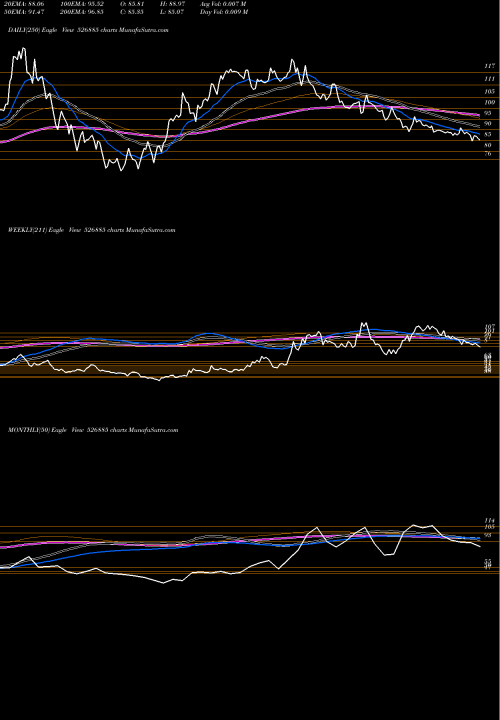 Trend of Sarla Per 526885 TrendLines SARLA PER F 526885 share BSE Stock Exchange 