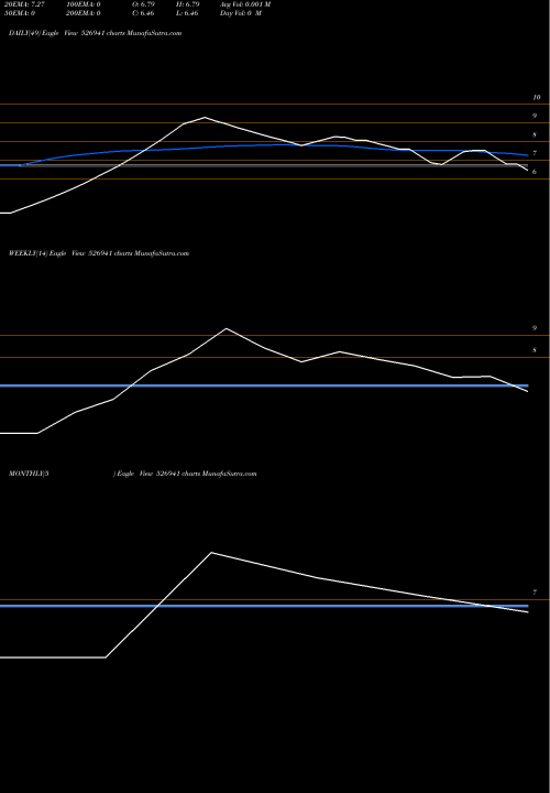 Trend of Vaishno Cement 526941 TrendLines VAISHNO CEMENT CO.LTD. 526941 share BSE Stock Exchange 