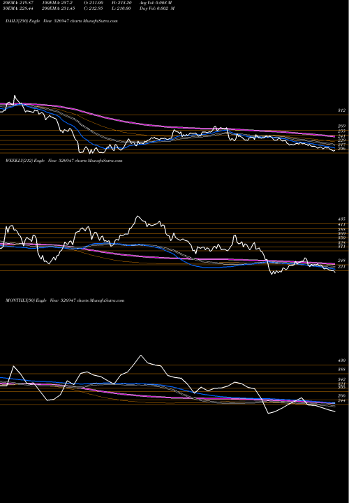 Trend of La Opala 526947 TrendLines LA-OPALA RG 526947 share BSE Stock Exchange 