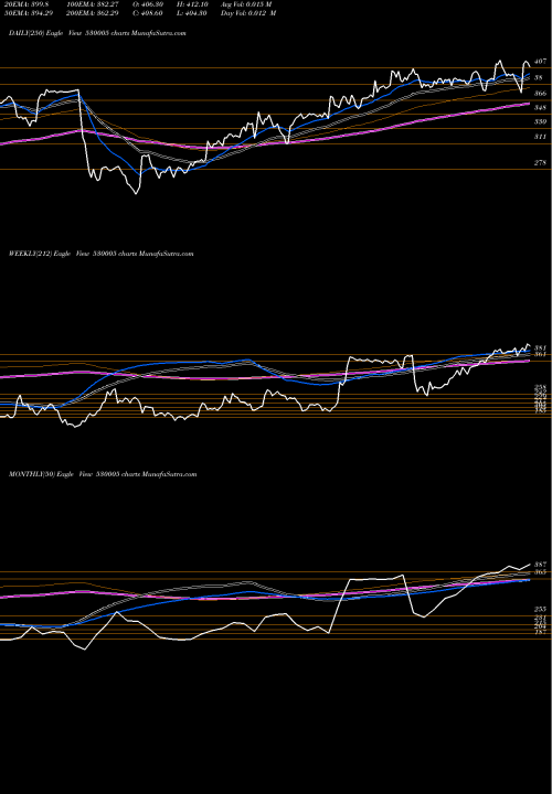 Trend of India Cem 530005 TrendLines INDIA CEM. 530005 share BSE Stock Exchange 
