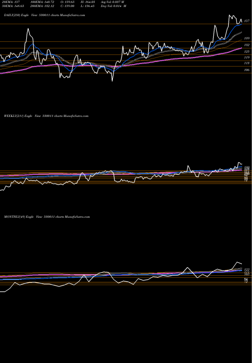 Trend of Manglr Chem 530011 TrendLines MANGLR.CHEM 530011 share BSE Stock Exchange 