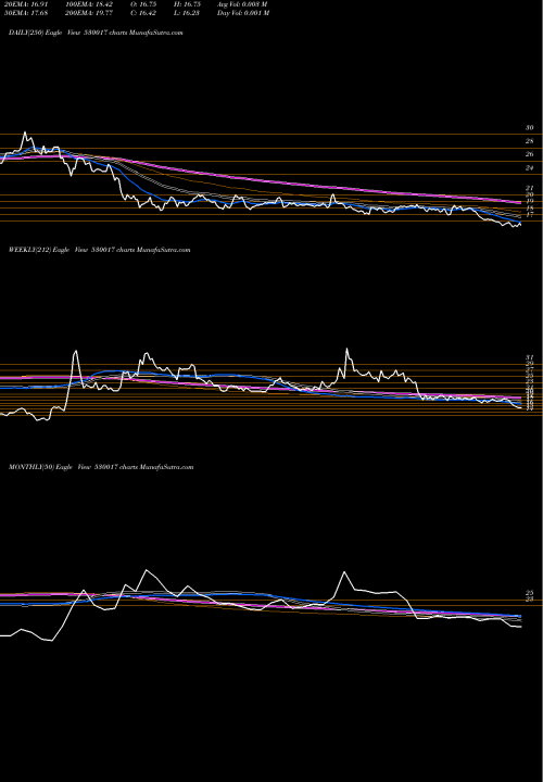 Trend of Std Indust 530017 TrendLines STD.INDUST. 530017 share BSE Stock Exchange 