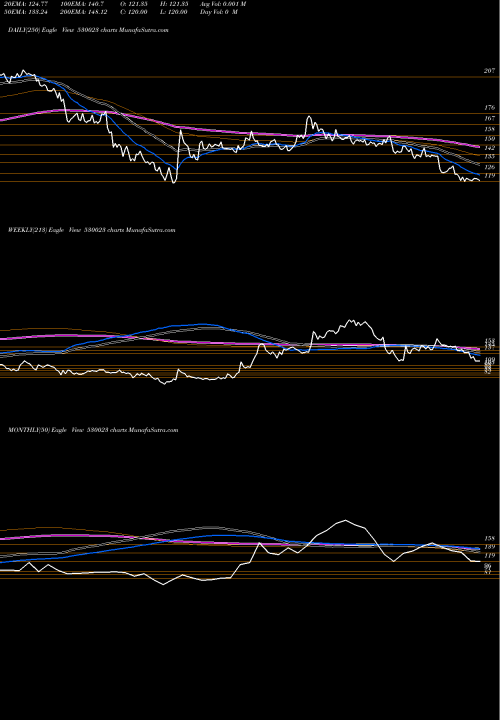 Trend of Theinvest 530023 TrendLines THEINVEST 530023 share BSE Stock Exchange 