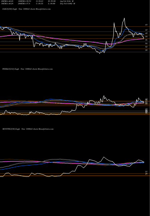 Trend of Titan Secur 530045 TrendLines TITAN SECUR. 530045 share BSE Stock Exchange 
