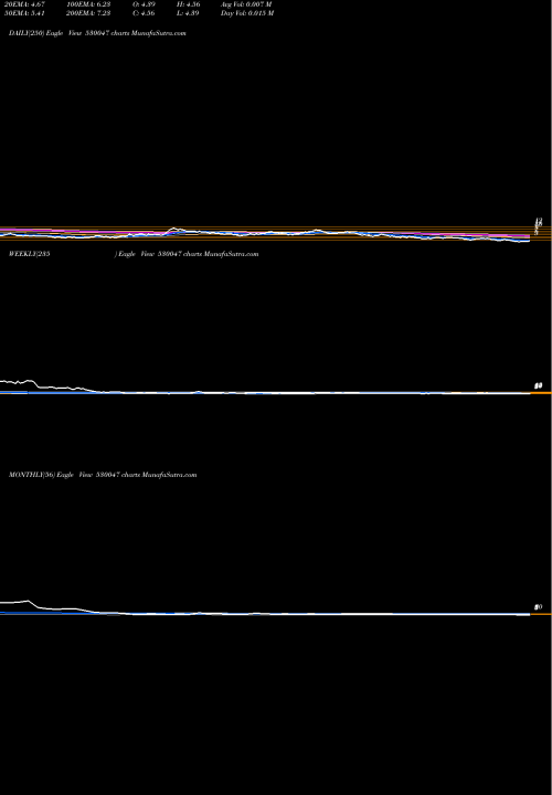Trend of Mohotaind 530047 TrendLines MOHOTAIND 530047 share BSE Stock Exchange 