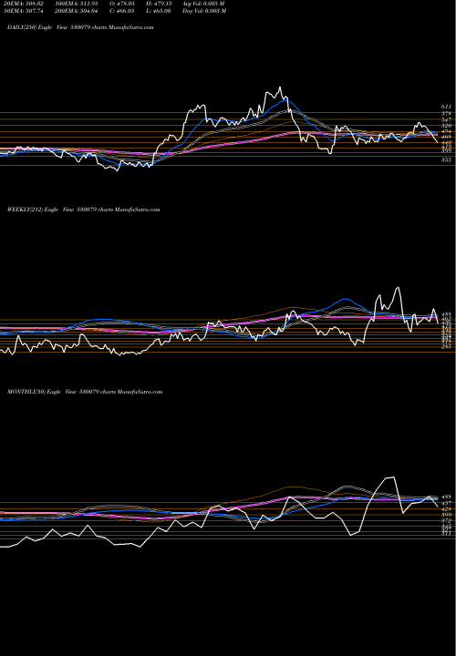 Trend of Faze Three 530079 TrendLines FAZE THREE L 530079 share BSE Stock Exchange 