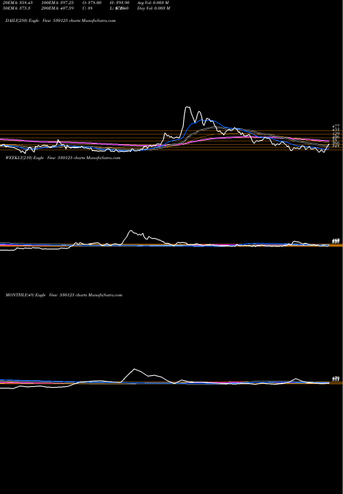 Trend of Samrat Pharm 530125 TrendLines SAMRAT PHARM 530125 share BSE Stock Exchange 