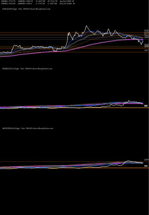 Trend of Nile 530129 TrendLines NILE LTD. 530129 share BSE Stock Exchange 