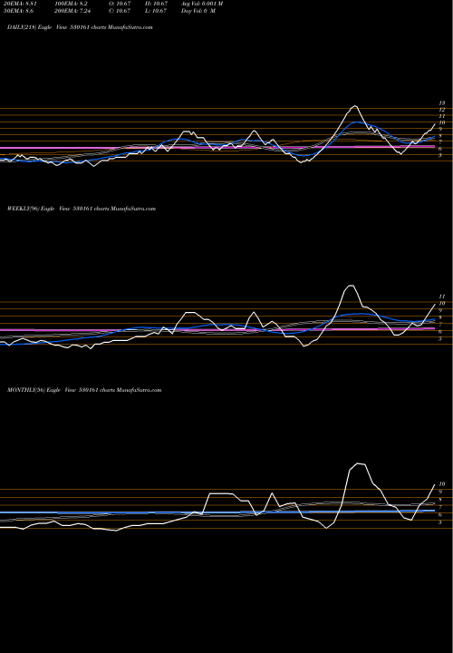 Trend of Garodia Chem 530161 TrendLines GARODIA CHEM 530161 share BSE Stock Exchange 