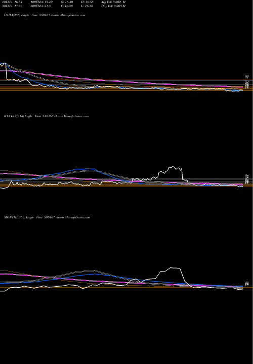 Trend of Moongipa Cap 530167 TrendLines MOONGIPA CAP 530167 share BSE Stock Exchange 