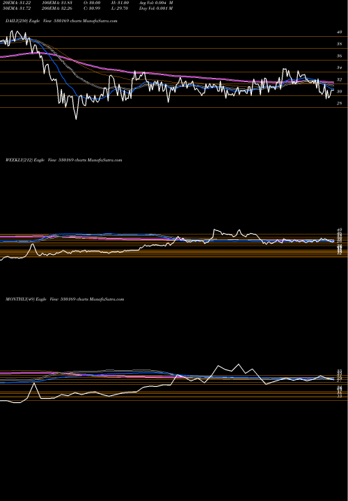 Trend of Mohit Paper 530169 TrendLines MOHIT PAPER 530169 share BSE Stock Exchange 