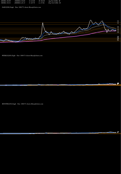 Trend of Daulat Sec 530171 TrendLines DAULAT SEC. 530171 share BSE Stock Exchange 