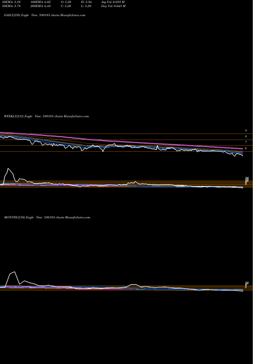 Trend of Surat Text 530185 TrendLines SURAT TEXT. 530185 share BSE Stock Exchange 