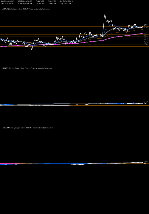 Trend of Fundviser 530197 TrendLines FUNDVISER 530197 share BSE Stock Exchange 