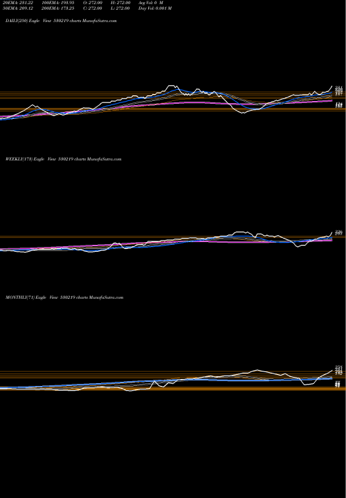 Trend of Nutricircle 530219 TrendLines NUTRICIRCLE 530219 share BSE Stock Exchange 