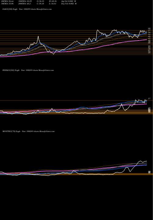 Trend of Sp Capital 530289 TrendLines SP CAPITAL 530289 share BSE Stock Exchange 