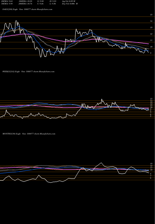 Trend of Nila Infra 530377 TrendLines NILA INFRA. 530377 share BSE Stock Exchange 
