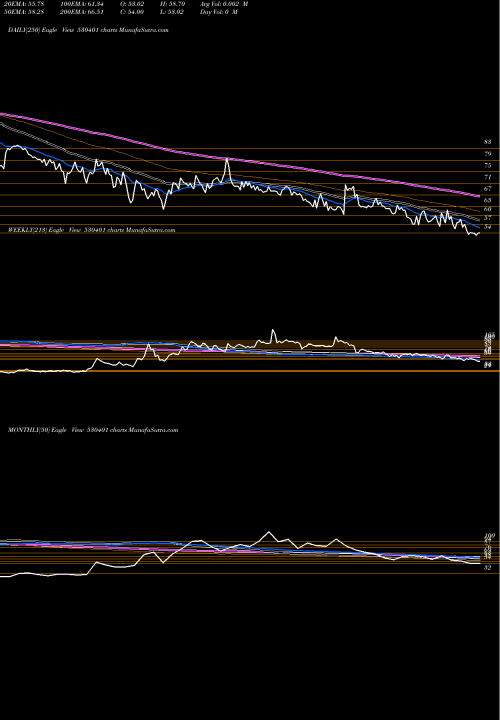 Trend of Vinyoflex Lt 530401 TrendLines VINYOFLEX LT 530401 share BSE Stock Exchange 