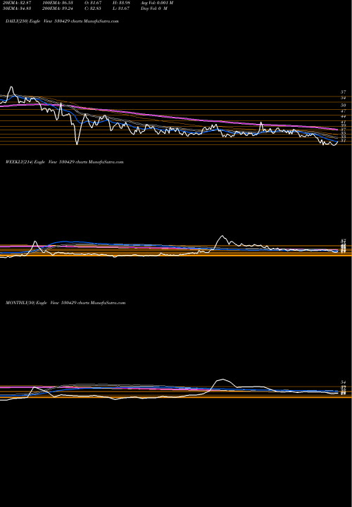 Trend of Ashish Poly 530429 TrendLines ASHISH POLY. 530429 share BSE Stock Exchange 