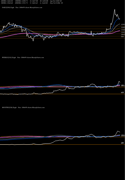 Trend of A K 530499 TrendLines A.K.CAPITAL 530499 share BSE Stock Exchange 