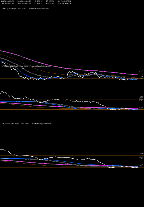 Trend of Relaxo Foot 530517 TrendLines RELAXO FOOT. 530517 share BSE Stock Exchange 
