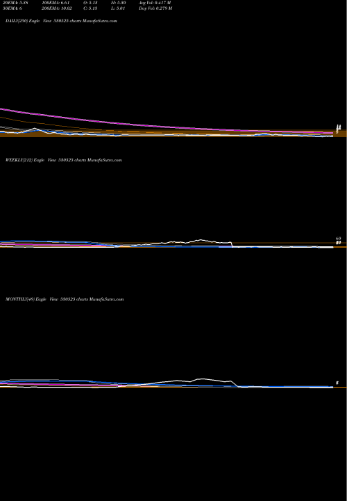 Trend of Sheetal Diam 530525 TrendLines SHEETAL DIAM 530525 share BSE Stock Exchange 