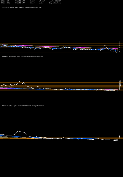 Trend of Marg 530543 TrendLines MARG LTD 530543 share BSE Stock Exchange 