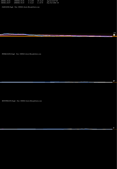 Trend of Archana Soft 530565 TrendLines ARCHANA SOFT 530565 share BSE Stock Exchange 