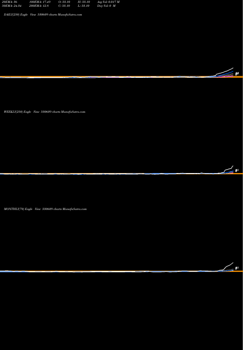 Trend of Carnation In 530609 TrendLines CARNATION IN 530609 share BSE Stock Exchange 