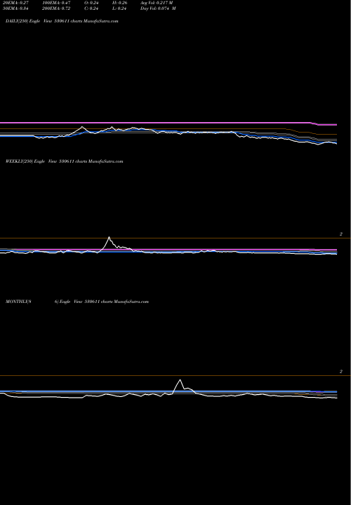 Trend of Sturdy Inds 530611 TrendLines STURDY INDS 530611 share BSE Stock Exchange 