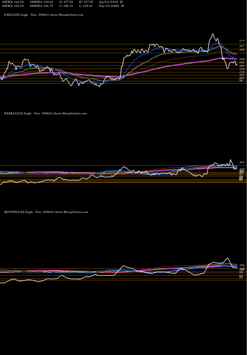 Trend of Aail 530621 TrendLines AAIL 530621 share BSE Stock Exchange 