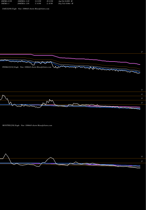 Trend of Goyal Asso 530663 TrendLines GOYAL ASSO. 530663 share BSE Stock Exchange 