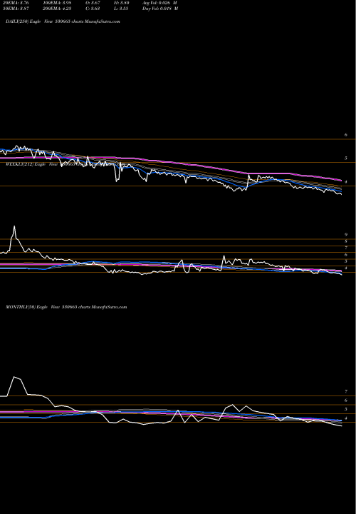 Trend of Zenith Healt 530665 TrendLines ZENITH HEALT 530665 share BSE Stock Exchange 