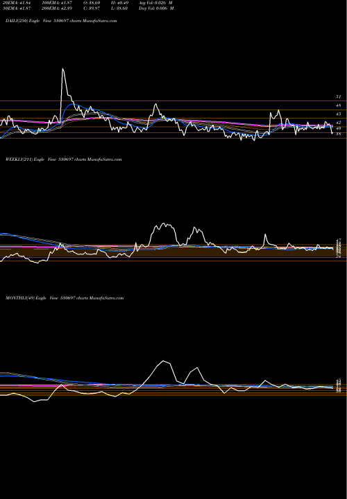 Trend of Zenlabs 530697 TrendLines ZENLABS 530697 share BSE Stock Exchange 